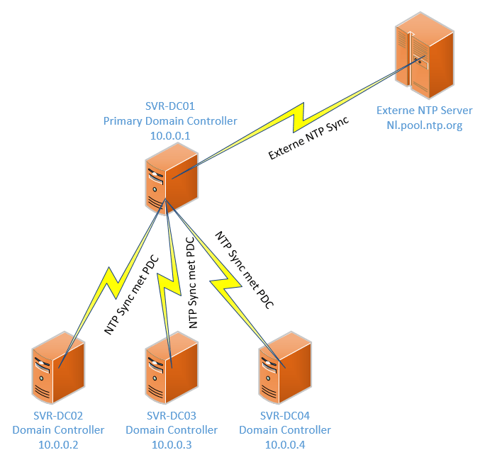 ntp-sync-pdc