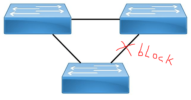 ring van switches stp block