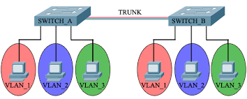 vlan