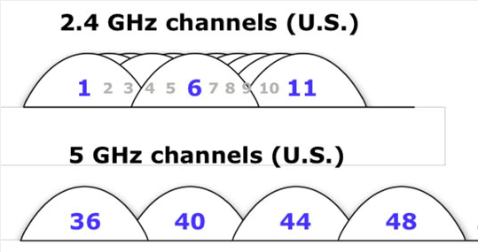 wifi-kanaal-overlap