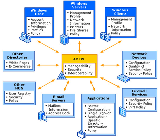 active-directory