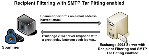 exchange tarpitting artikel logo