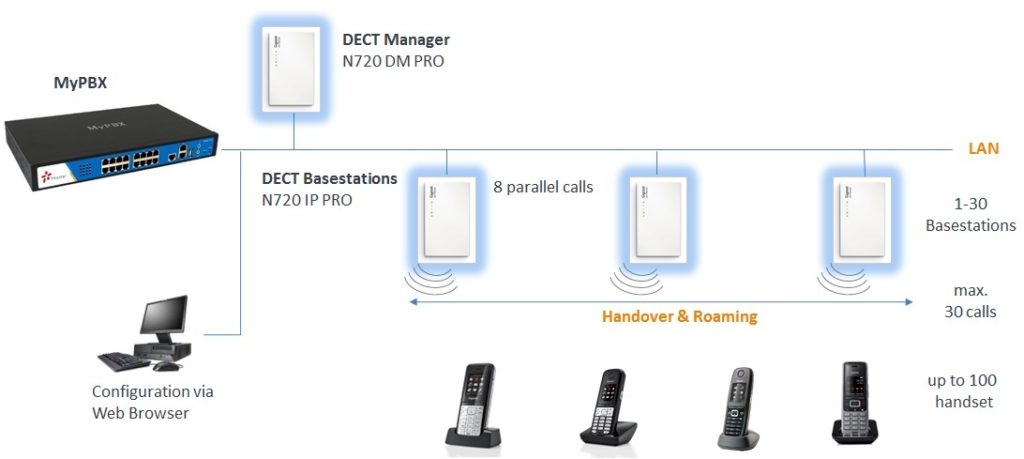 gigaset-n720-configuratie