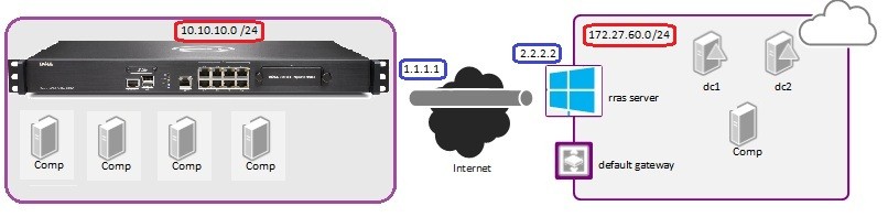 Sonicwall site2site vpn server 2012r2 01