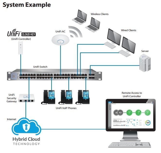 ubiquiti unifi cloud