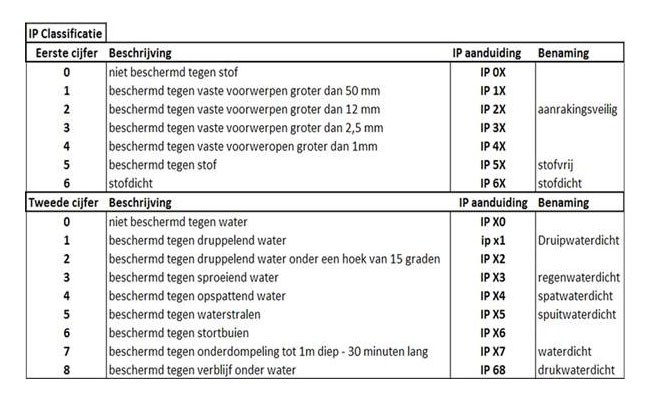 IP-classificatie