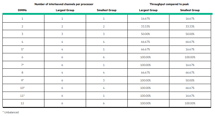 Proliant Geheugen Populatie Intel CPU 1