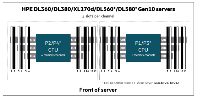 Proliant Geheugen Populatie Intel CPU 2