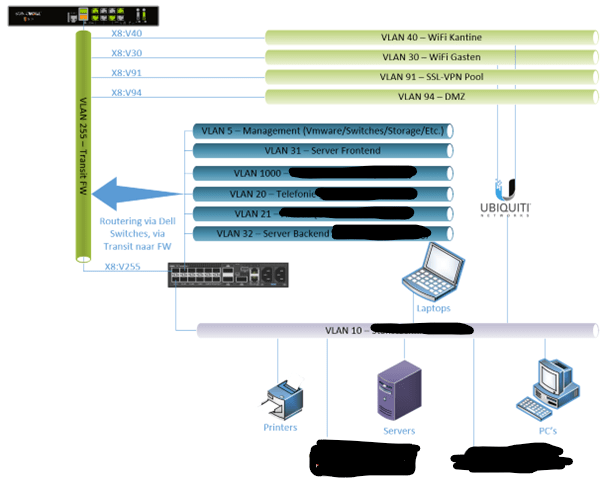 Netwerk segmentering in de oude situatie